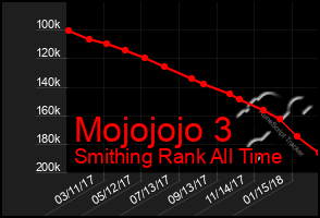 Total Graph of Mojojojo 3