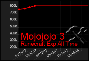 Total Graph of Mojojojo 3