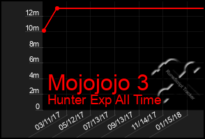 Total Graph of Mojojojo 3