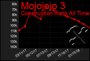 Total Graph of Mojojojo 3