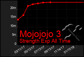 Total Graph of Mojojojo 3