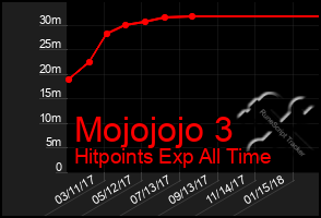 Total Graph of Mojojojo 3