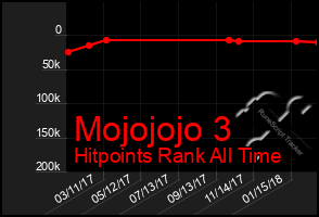 Total Graph of Mojojojo 3