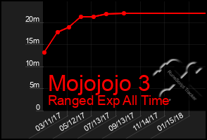 Total Graph of Mojojojo 3