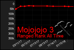 Total Graph of Mojojojo 3