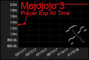 Total Graph of Mojojojo 3