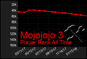 Total Graph of Mojojojo 3