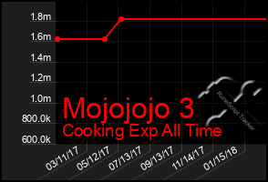 Total Graph of Mojojojo 3