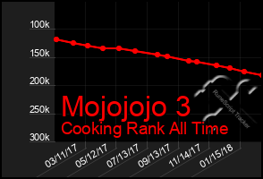 Total Graph of Mojojojo 3