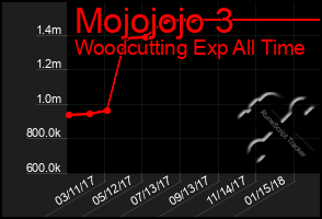 Total Graph of Mojojojo 3