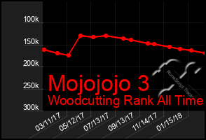 Total Graph of Mojojojo 3