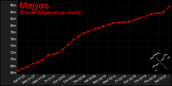 Last 31 Days Graph of Mojyoo