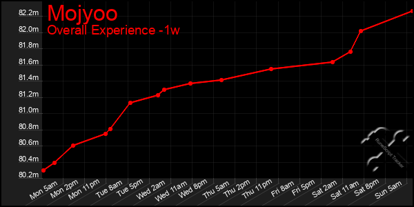 1 Week Graph of Mojyoo