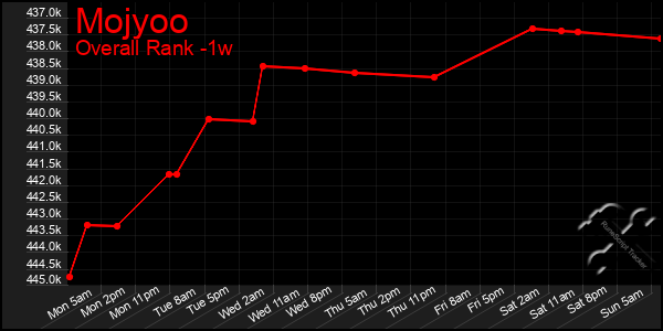 1 Week Graph of Mojyoo