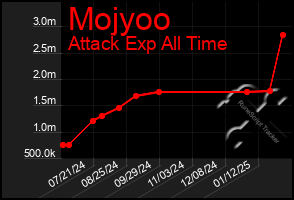 Total Graph of Mojyoo