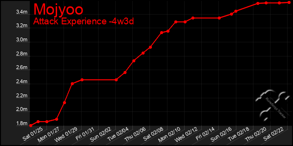 Last 31 Days Graph of Mojyoo