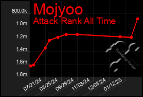 Total Graph of Mojyoo