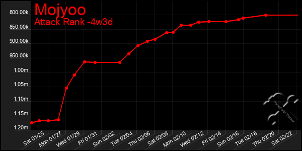 Last 31 Days Graph of Mojyoo