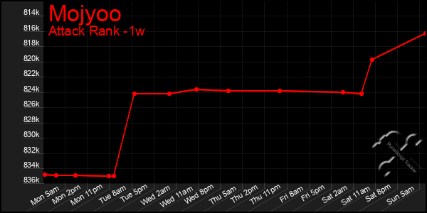 Last 7 Days Graph of Mojyoo