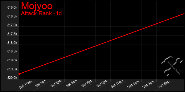 Last 24 Hours Graph of Mojyoo