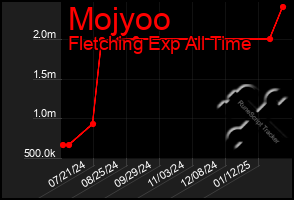 Total Graph of Mojyoo