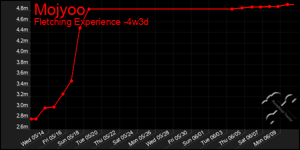 Last 31 Days Graph of Mojyoo