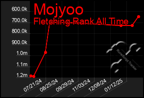 Total Graph of Mojyoo