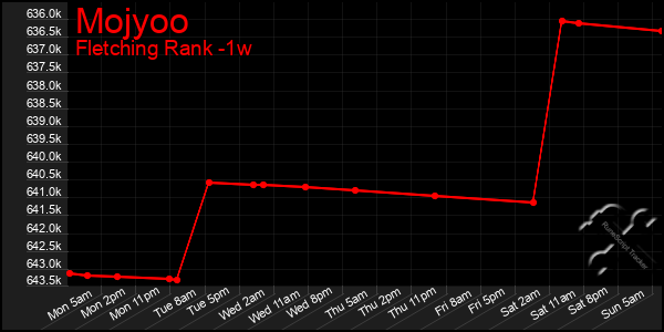 Last 7 Days Graph of Mojyoo