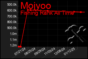 Total Graph of Mojyoo