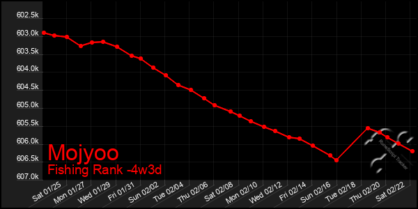 Last 31 Days Graph of Mojyoo