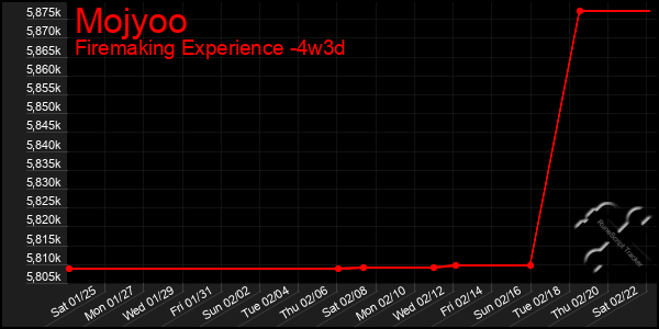 Last 31 Days Graph of Mojyoo