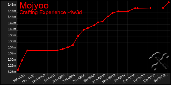 Last 31 Days Graph of Mojyoo