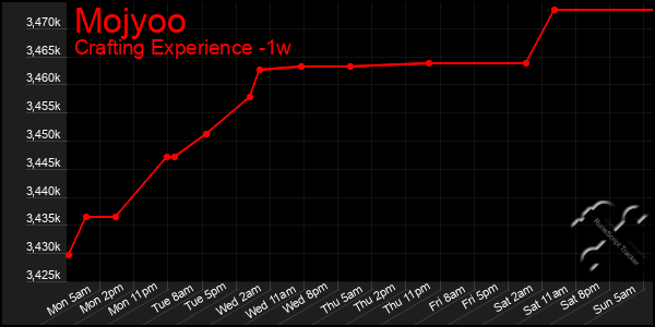 Last 7 Days Graph of Mojyoo