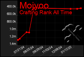 Total Graph of Mojyoo