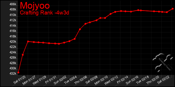 Last 31 Days Graph of Mojyoo