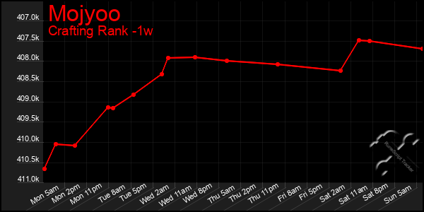 Last 7 Days Graph of Mojyoo