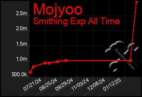 Total Graph of Mojyoo