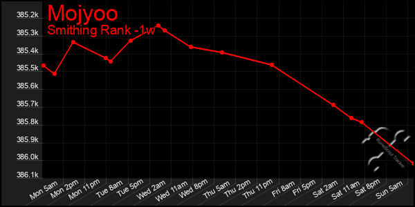 Last 7 Days Graph of Mojyoo