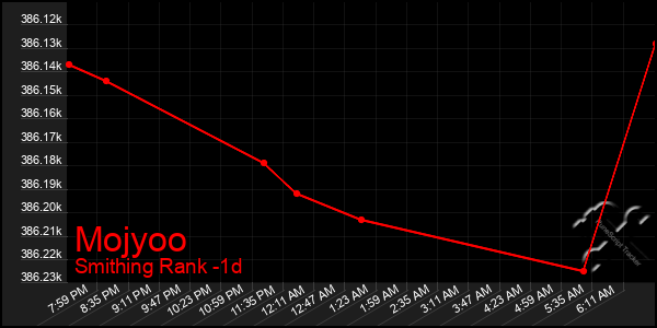 Last 24 Hours Graph of Mojyoo