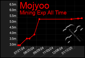 Total Graph of Mojyoo