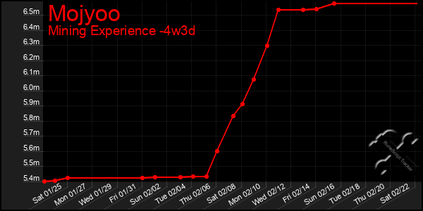 Last 31 Days Graph of Mojyoo