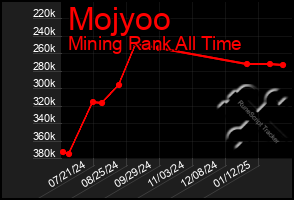 Total Graph of Mojyoo