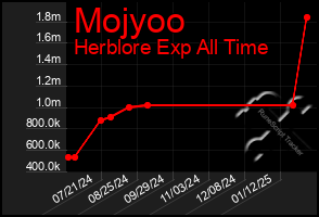 Total Graph of Mojyoo