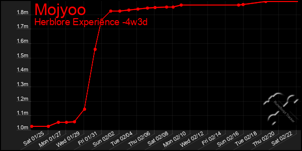 Last 31 Days Graph of Mojyoo