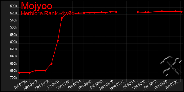 Last 31 Days Graph of Mojyoo