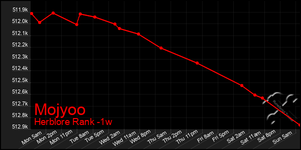 Last 7 Days Graph of Mojyoo