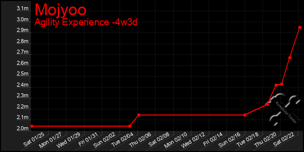 Last 31 Days Graph of Mojyoo