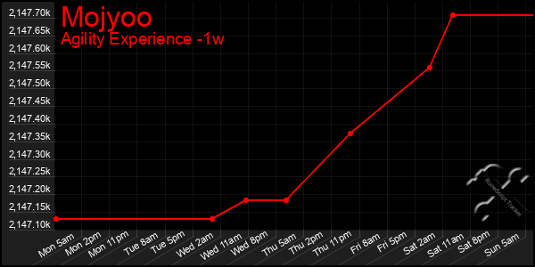 Last 7 Days Graph of Mojyoo