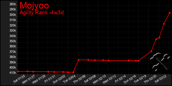 Last 31 Days Graph of Mojyoo