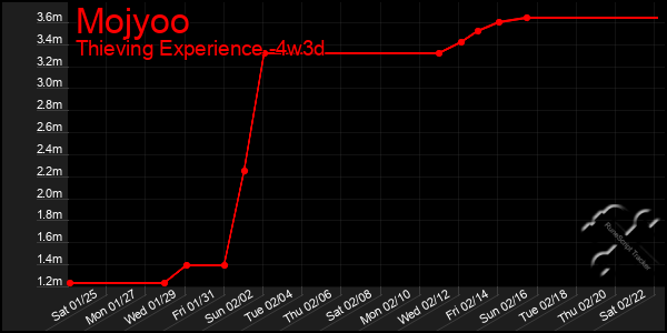 Last 31 Days Graph of Mojyoo